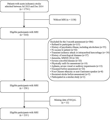 Association Between Behavioral Dysexecutive Syndrome and the Health-Related Quality of Life Among Stroke Survivors